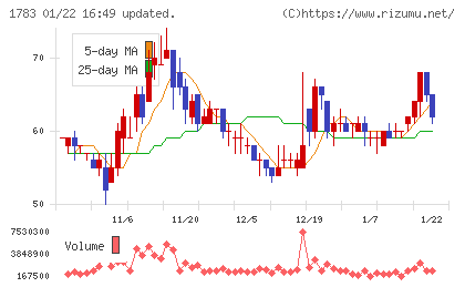 ｆａｎｔａｓｉｓｔａチャート