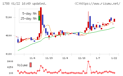 三東工業社チャート