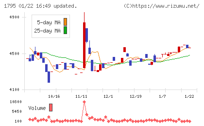 マサルチャート