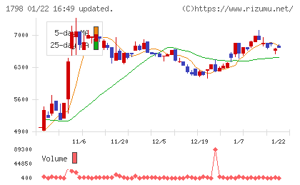 守谷商会チャート