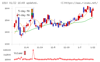 松井建設チャート