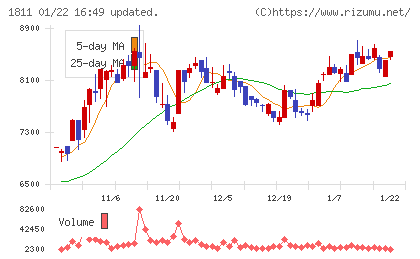 錢高組チャート