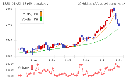 田辺工業チャート