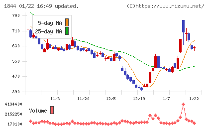 大盛工業チャート