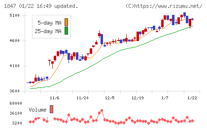 イチケンチャート