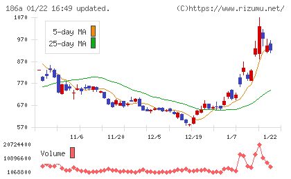 アストロスケールホールディングスチャート