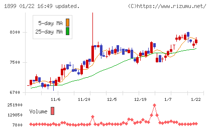 福田組チャート