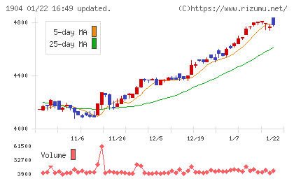 大成温調チャート