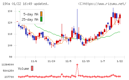 Chordia Therapeuticsチャート