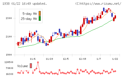 日本リーテックチャート