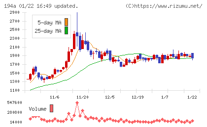 ＷＯＬＶＥＳ　ＨＡＮＤチャート