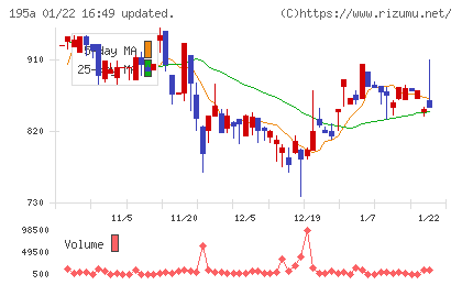MUSCAT GROUPチャート