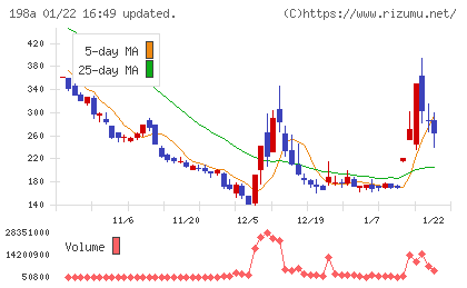ＰｏｓｔＰｒｉｍｅチャート
