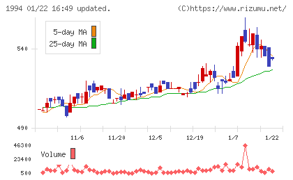 高橋カーテンウォール工業チャート