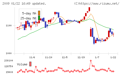 鳥越製粉チャート