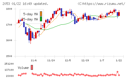 中部飼料チャート