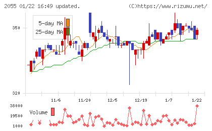 日和産業チャート