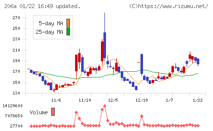 ＰＲＩＳＭ　ＢｉｏＬａｂチャート