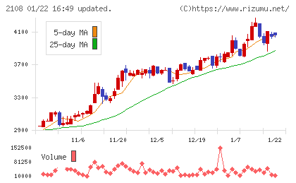日本甜菜製糖チャート