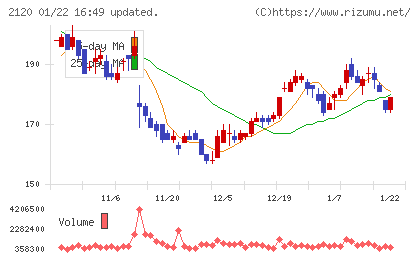 ＬＩＦＵＬＬチャート