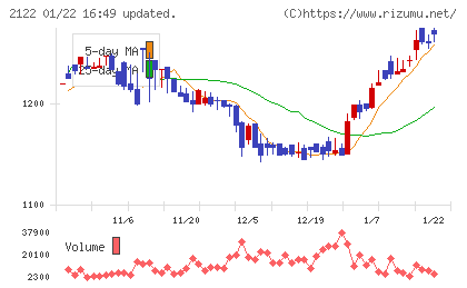 インタースペースチャート
