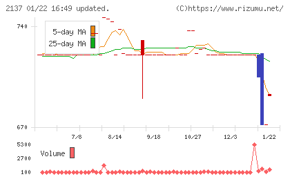 光ハイツ・ヴェラスチャート