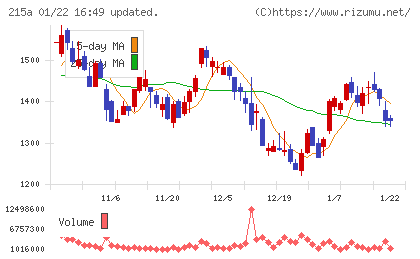 タイミーチャート