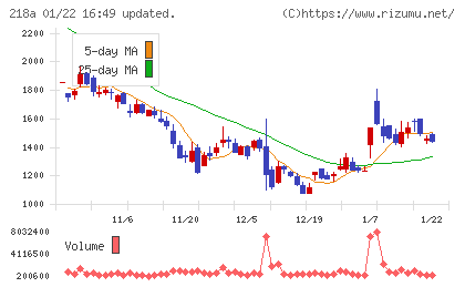 Ｌｉｂｅｒａｗａｒｅチャート