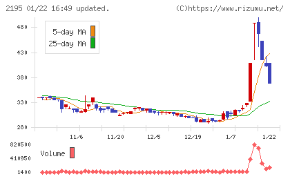 アミタホールディングスチャート