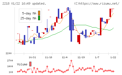 日糧製パンチャート