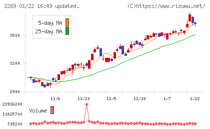 明治ホールディングスチャート