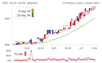 滝沢ハムチャート