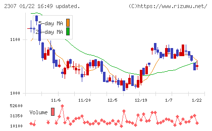 クロスキャットチャート
