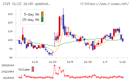 ＣＡＩＣＡ　ＤＩＧＩＴＡＬチャート