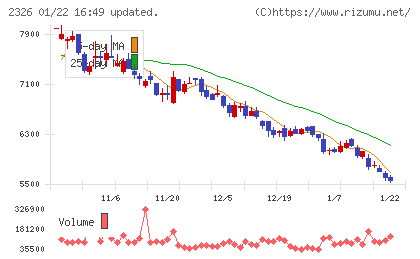 デジタルアーツチャート