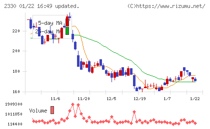 フォーサイドチャート