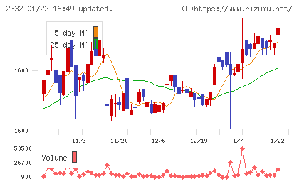 クエストチャート