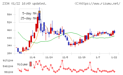 イオレチャート