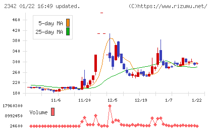 トランスジェニックグループチャート