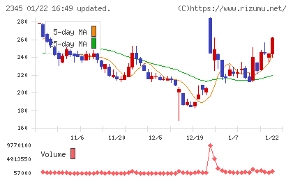 クシムチャート