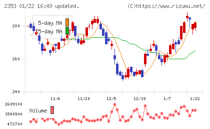 日本駐車場開発チャート