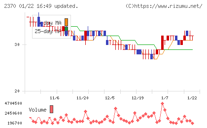 メディネットチャート