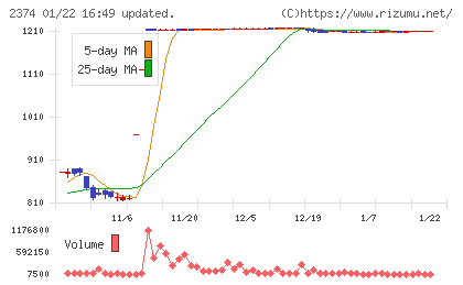 セントケア・ホールディングチャート