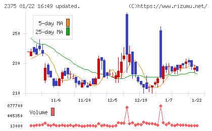 ギグワークスチャート