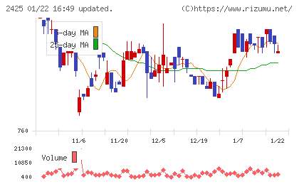 ケアサービスチャート