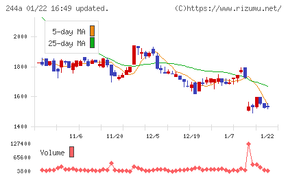 グロースエクスパートナーズチャート