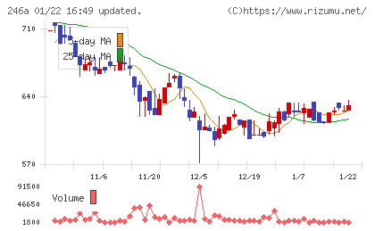 アスアチャート
