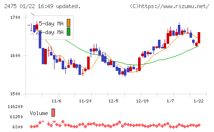 ＷＤＢホールディングスチャート