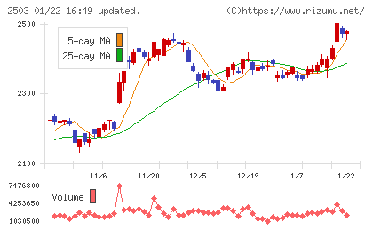 キリンホールディングスチャート