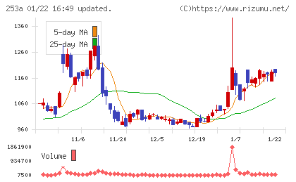ＥＴＳグループチャート